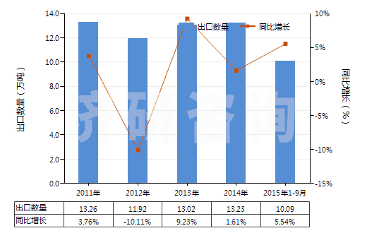 2011-2015年9月中國甲酸(HS29151100)出口量及增速統(tǒng)計 2011-2015年9月中國甲酸(HS29151100)出口量及增速統(tǒng)計